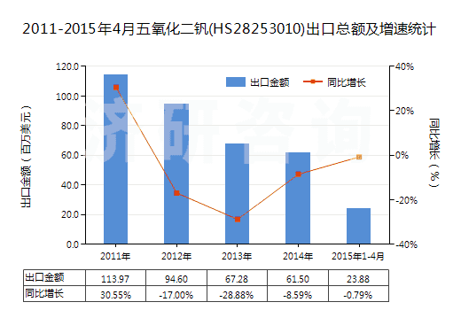 2011-2015年4月五氧化二釩(HS28253010)出口總額及增速統(tǒng)計(jì)